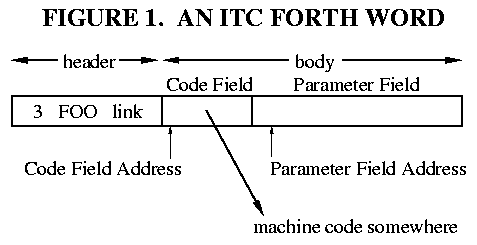 Fig.1 An ITC Forth Word