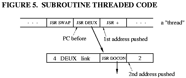 Fig.5 Subroutine Threaded Code