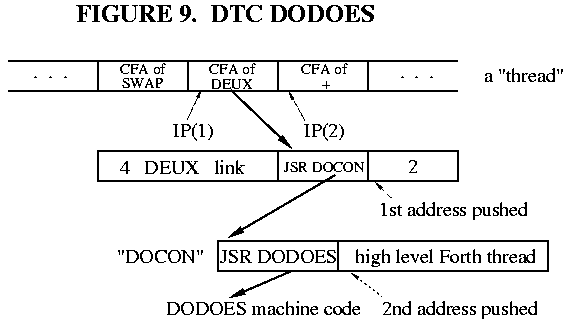 Fig.9 DTC DODOES